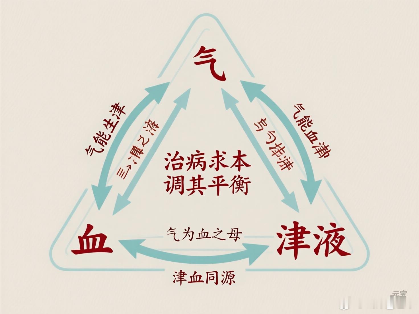 👄 唇干辨证养护口诀1. 肺阴亏虚型唇干伴咽痒、盗汗、干咳宜润：银耳百合羹、麦