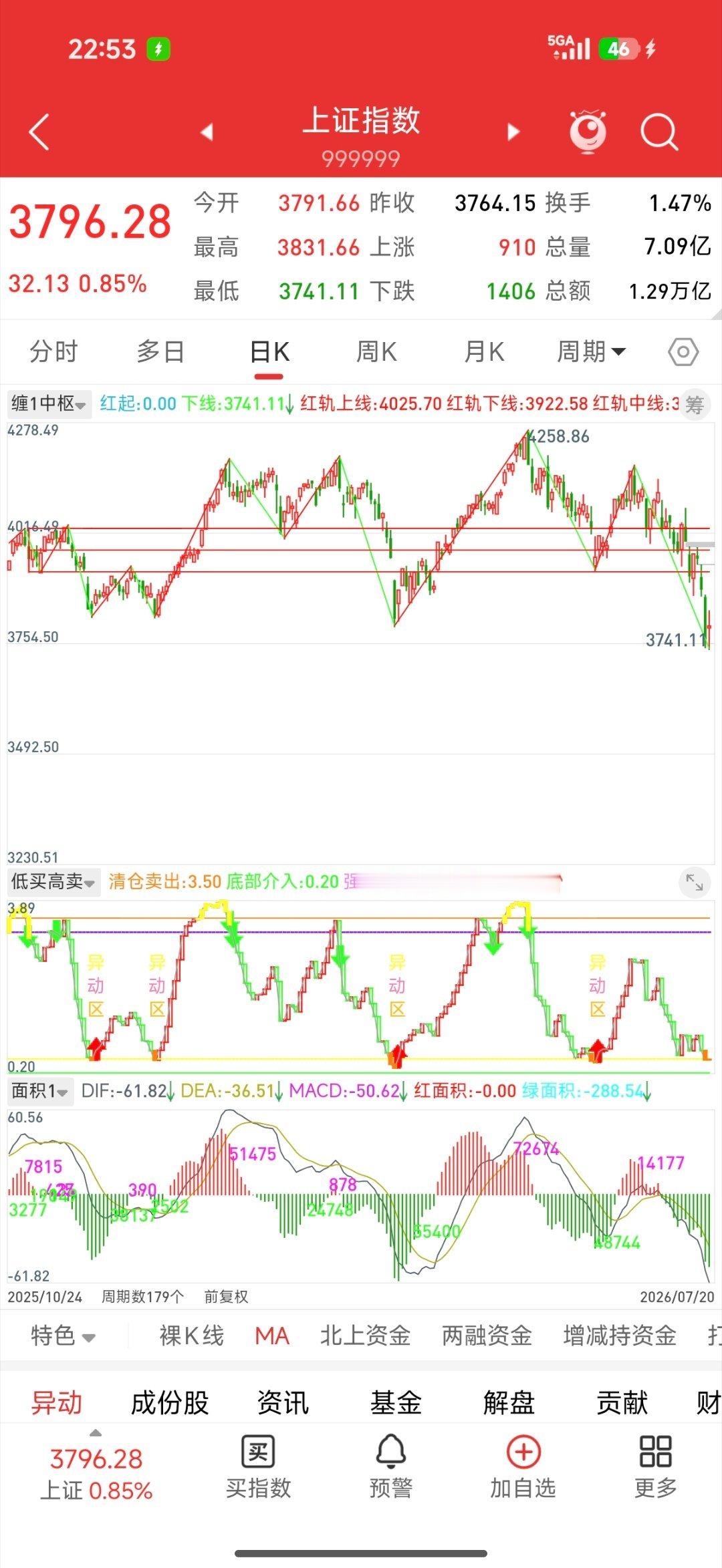 A股行情原以为会是去年12月份的复制，结果走出了一个小型的股灾，股票永远都是涨多