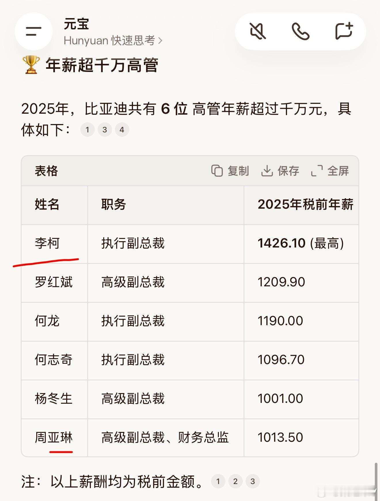 根据比亚迪2025年年报，比亚迪共有6位管理层薪酬超千万（税前）；其中并不包括王