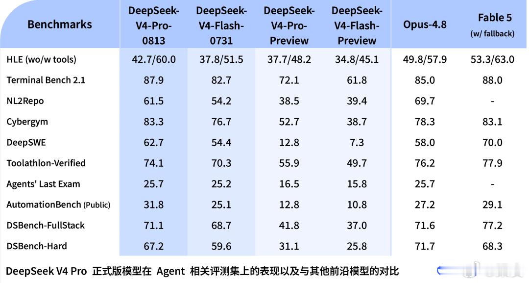 刚刚，DeepSeek发布V4 pro正式版跑分接近Anthropic Fabl