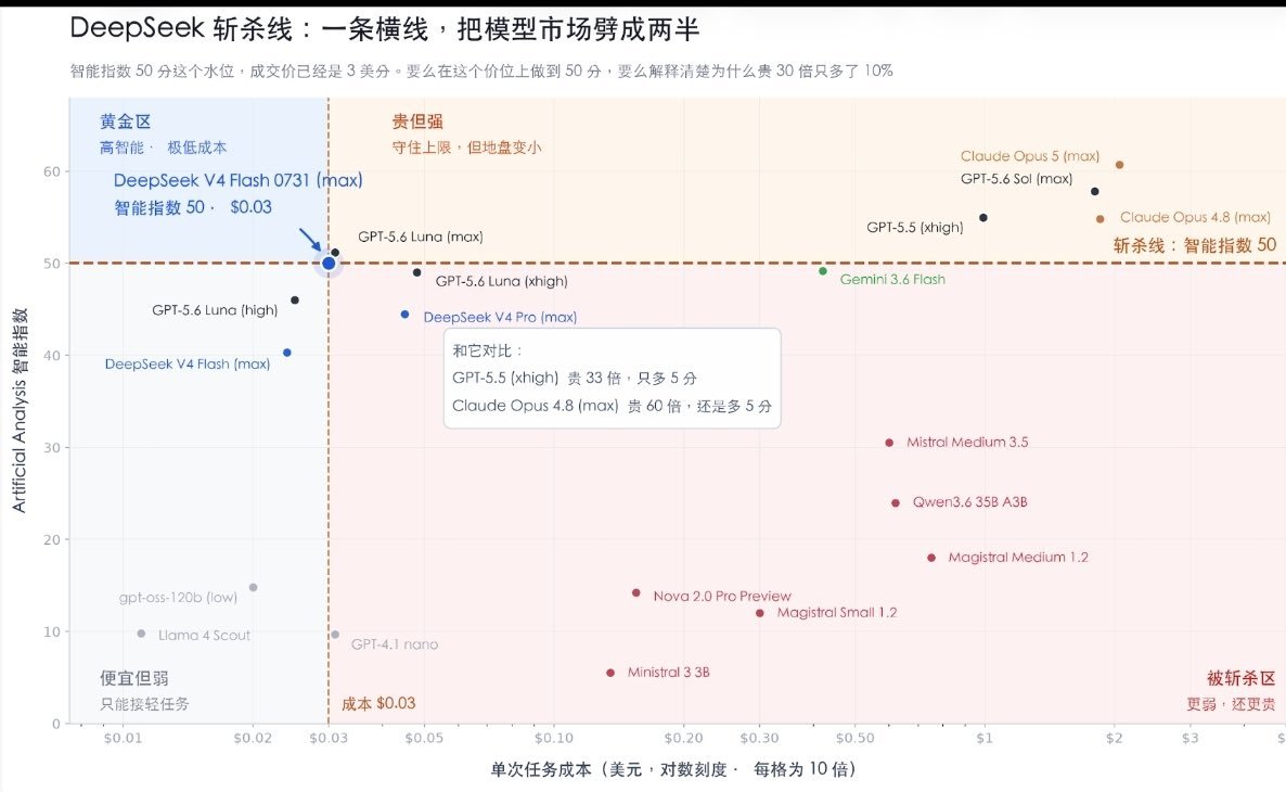 DeepSeek斩杀线DeepSeek已经成为大模型的斩杀线同一个任务，Deep