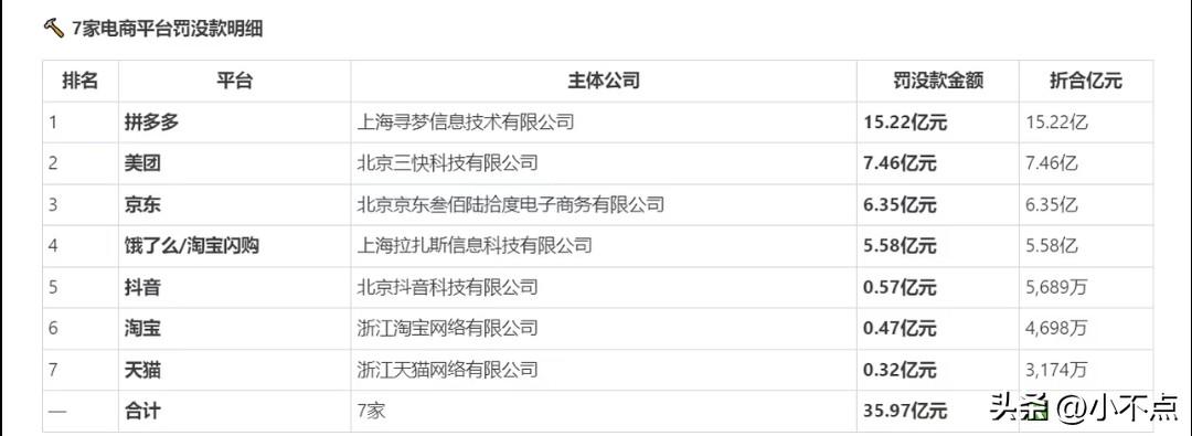 突发，美团、京东、拼多多被罚上亿元！！

美团、京东、拼多多等平台被罚，总计金额