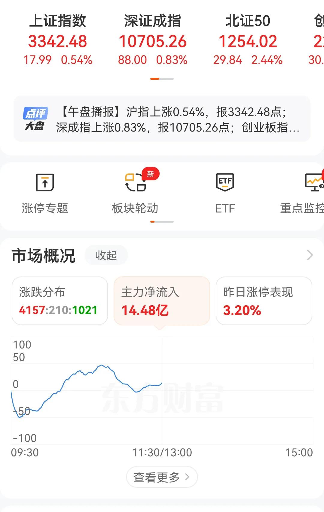 就主力资金今天这走势，整个早盘才流入14.48亿，昨天可是流出1000多亿啊，下