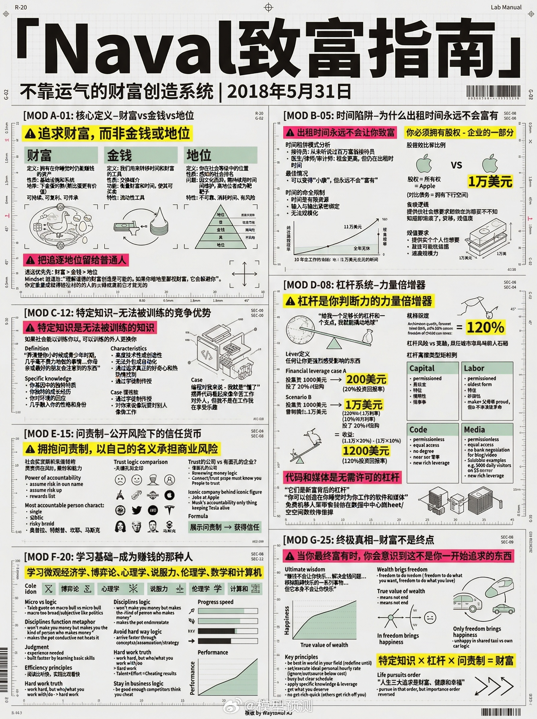 分享Naval的致富指南信息图，全中文版本！财务自由投资理财