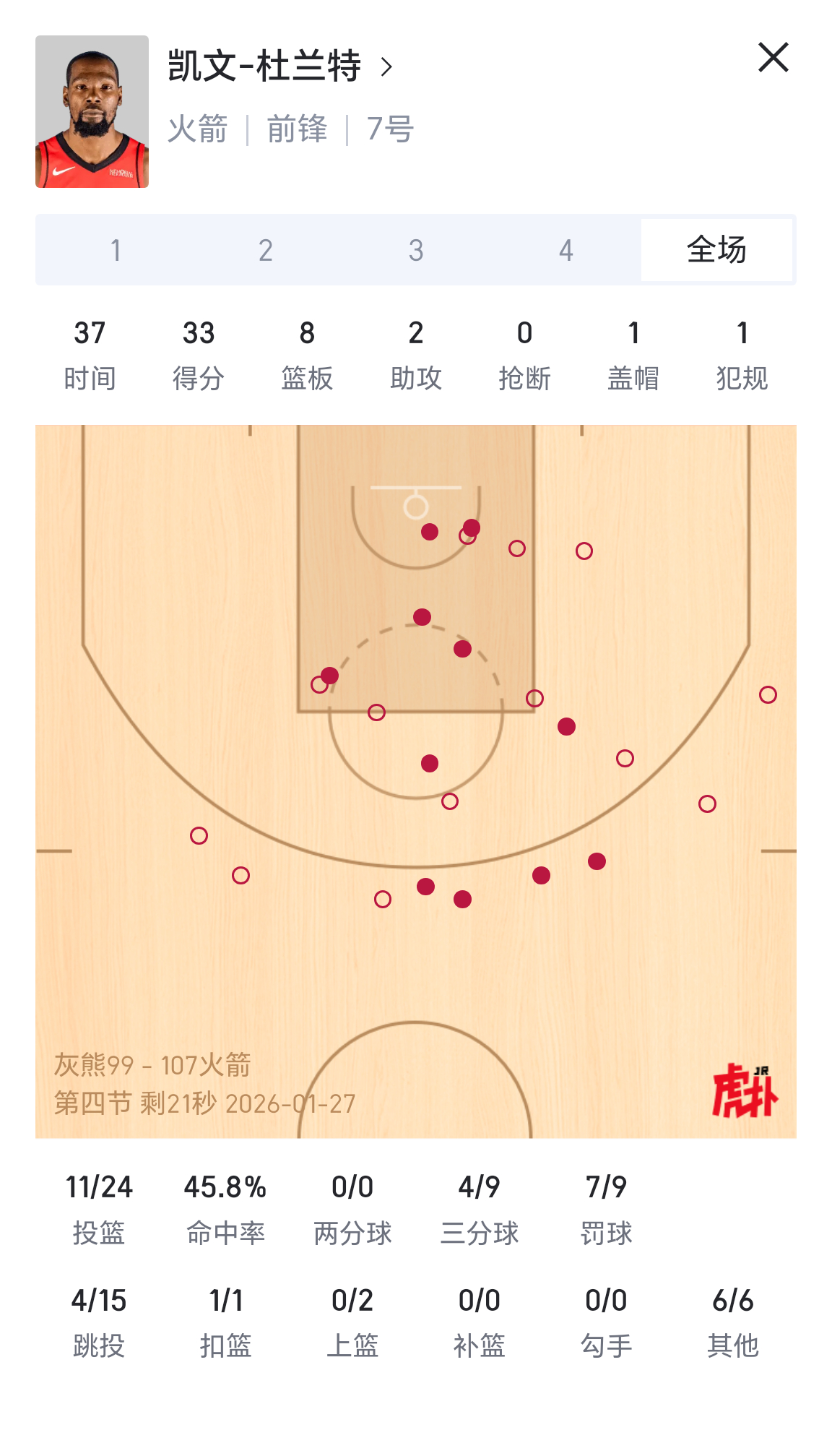 杜兰特33分8篮板，火箭干掉灰熊！灰熊vs火箭