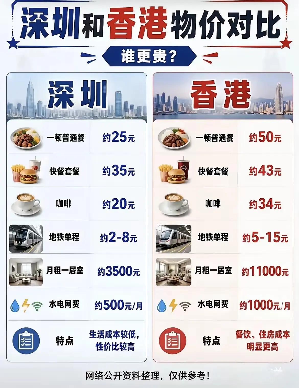 【其实香港的物价也没有想象中那么贵】

说实话，现在在深圳中午点个外卖也得三四十