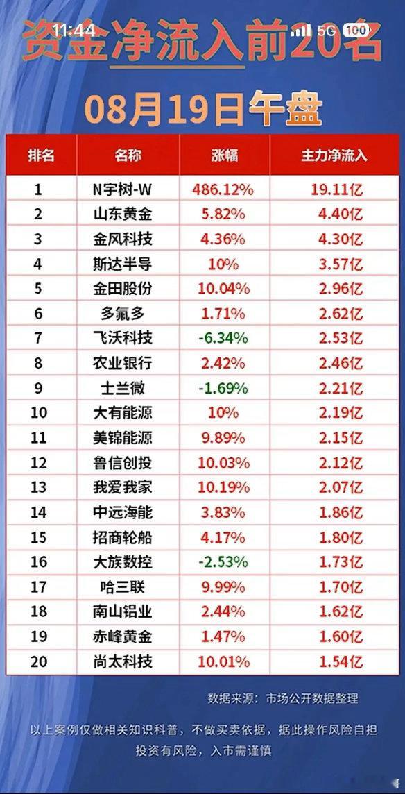 8.19午盘资金两极分化！高位赛道集体遭大额甩卖🌹🌹🌹周三午盘市场分歧直接
