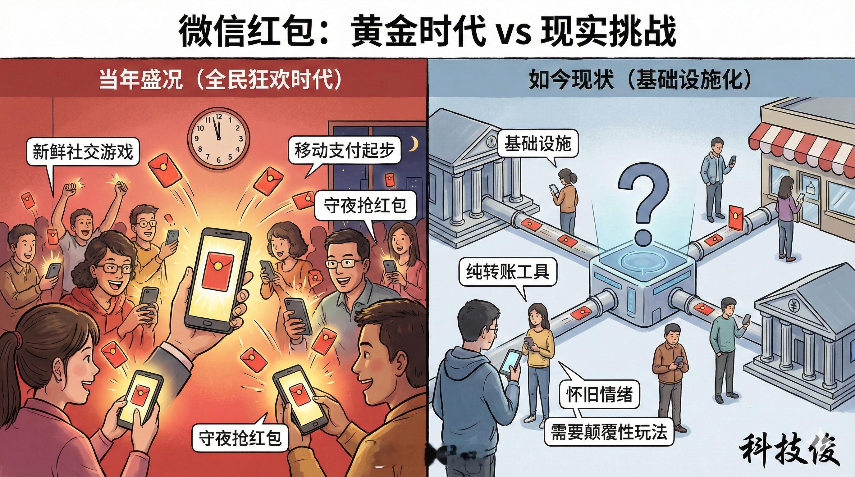 马化腾希望重现当年微信红包盛况看到小马哥在年会上提这个愿景，说实话挺感慨的，但想