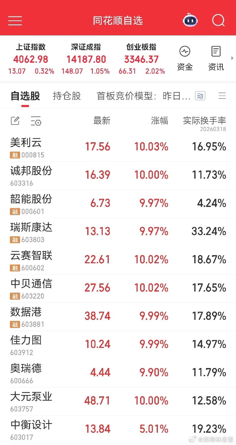 算力数据全线爆发，美利云、诚邦股份、瑞斯康达、云赛智联、中贝通信、韶能股份、数据