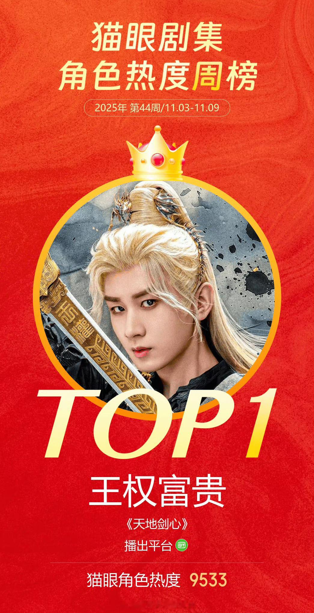 成毅王权富贵角色热度榜又一个TOP1 ​​​