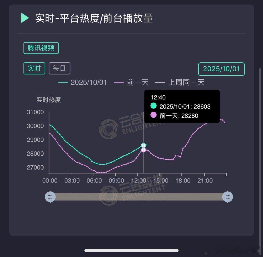 有个心理准备，《许我耀眼》基本🐧年冠到手，就这个一天一个小目标，走势很爽，放假