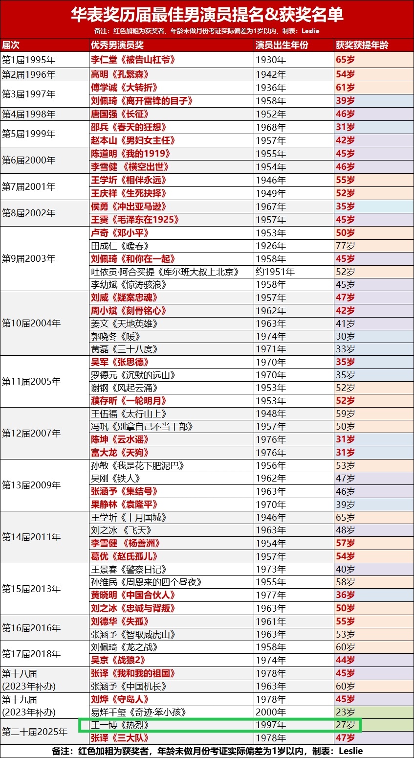 在华表奖历届最佳男演员提名名单中 王一博以27岁的年纪闯入最佳男演员提名名单 ✌