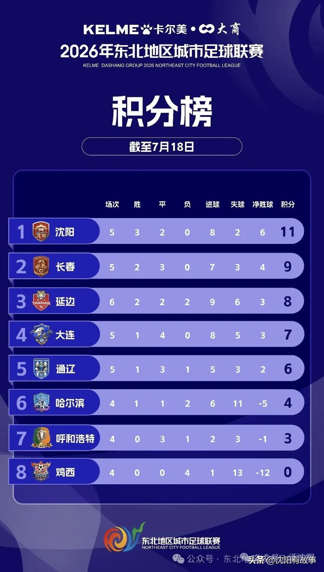 东北超冠军悬念基本锁死！不败沈阳队一路领跑，决赛坐等铁西体育场捧杯⚽️
 
20