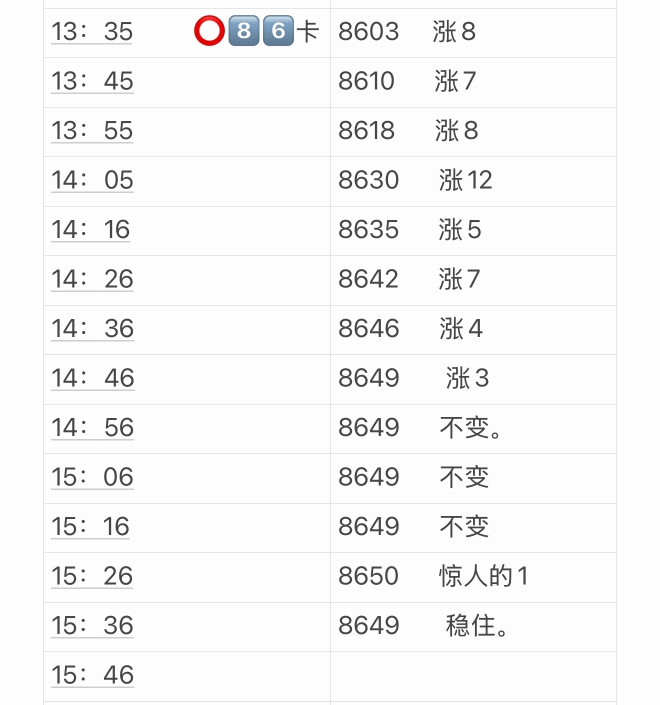 在14-16这个时间点站内活跃用户基数本来就很少，本应出现降幅却被大家硬生生抗住