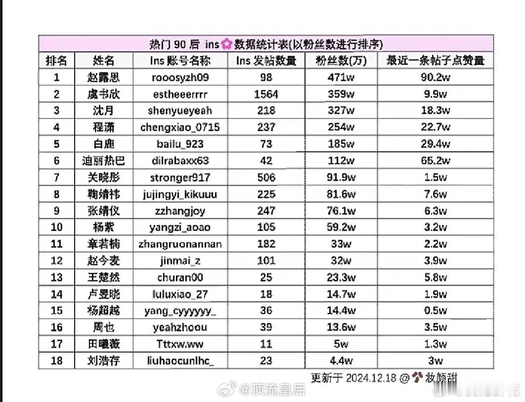 90花ins数据表赵露思 虞书欣 沈月热度前三 