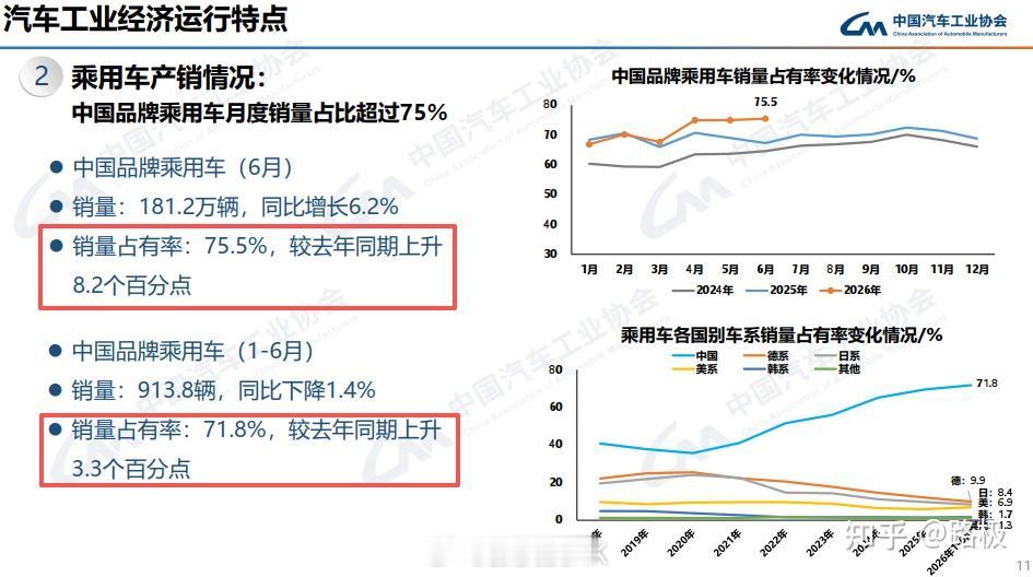 看到的微博，补充一个数据：6月中国品牌销量占比已经达到75.5%。也就是说，合资