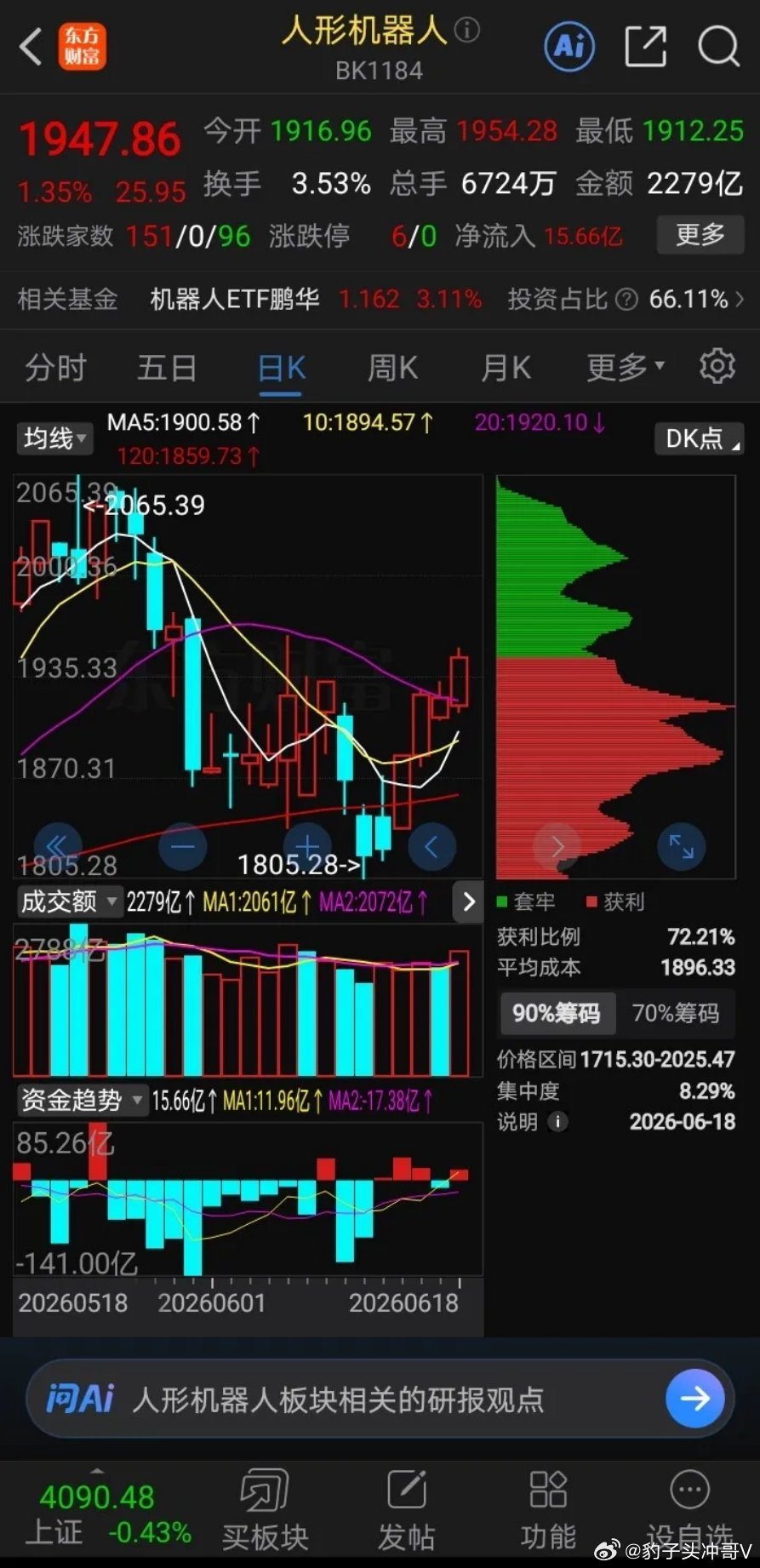 人形机器人板块：放量突破启动反弹，高位临近压力需理性博弈当前人形机器人板块走出标