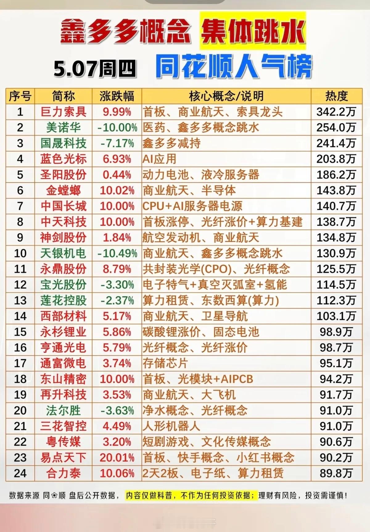 鑫多多概念，午后集体跳水！游资大佬票，集体跳水，科技行情结束了？！科技主线，可能