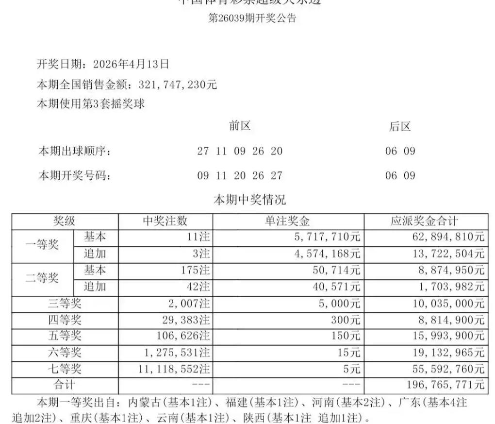 大乐透第26039期开奖出炉，开奖号码走势亮眼，奖级奖金反差直接拉满，引发彩民热