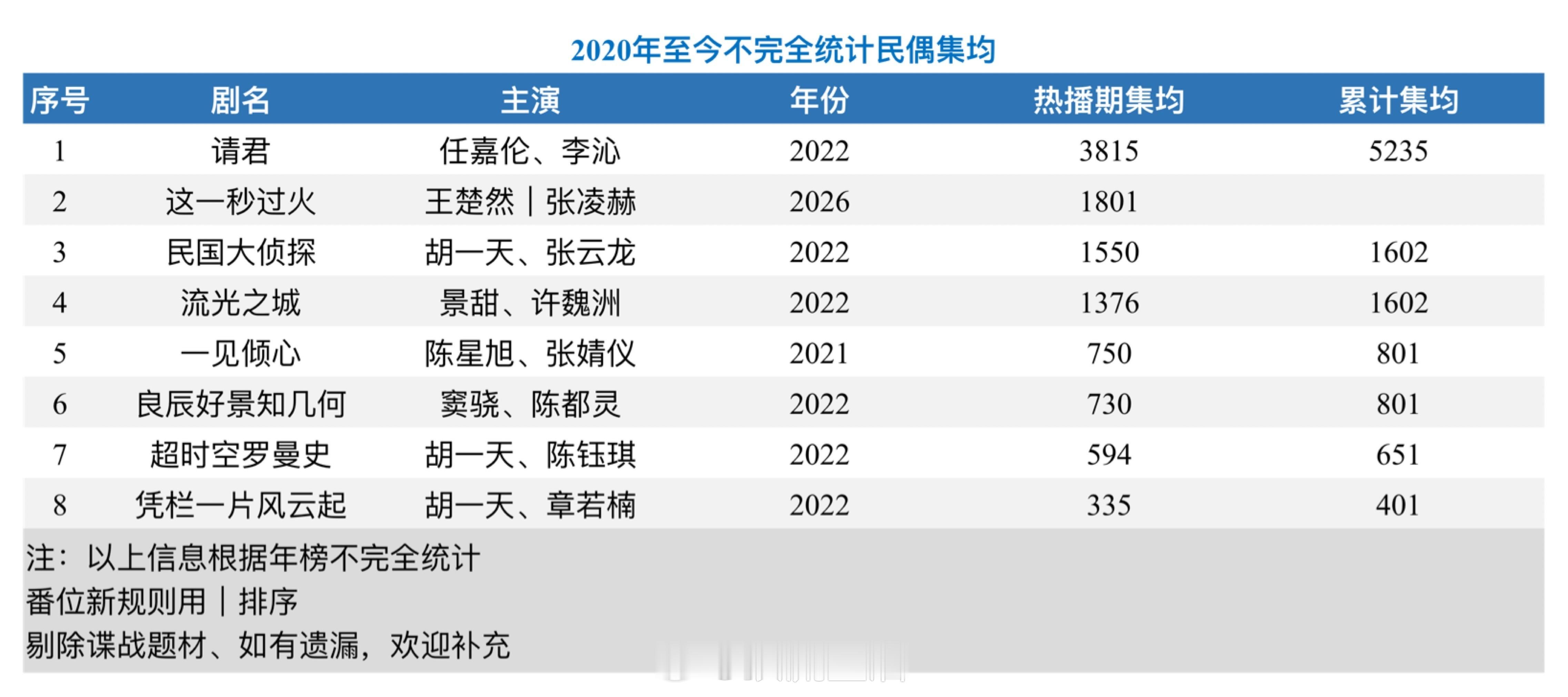 粉丝投稿2020年至今民国爱情剧不管是热播集均，还是累计集均，第一都是任嘉伦、李