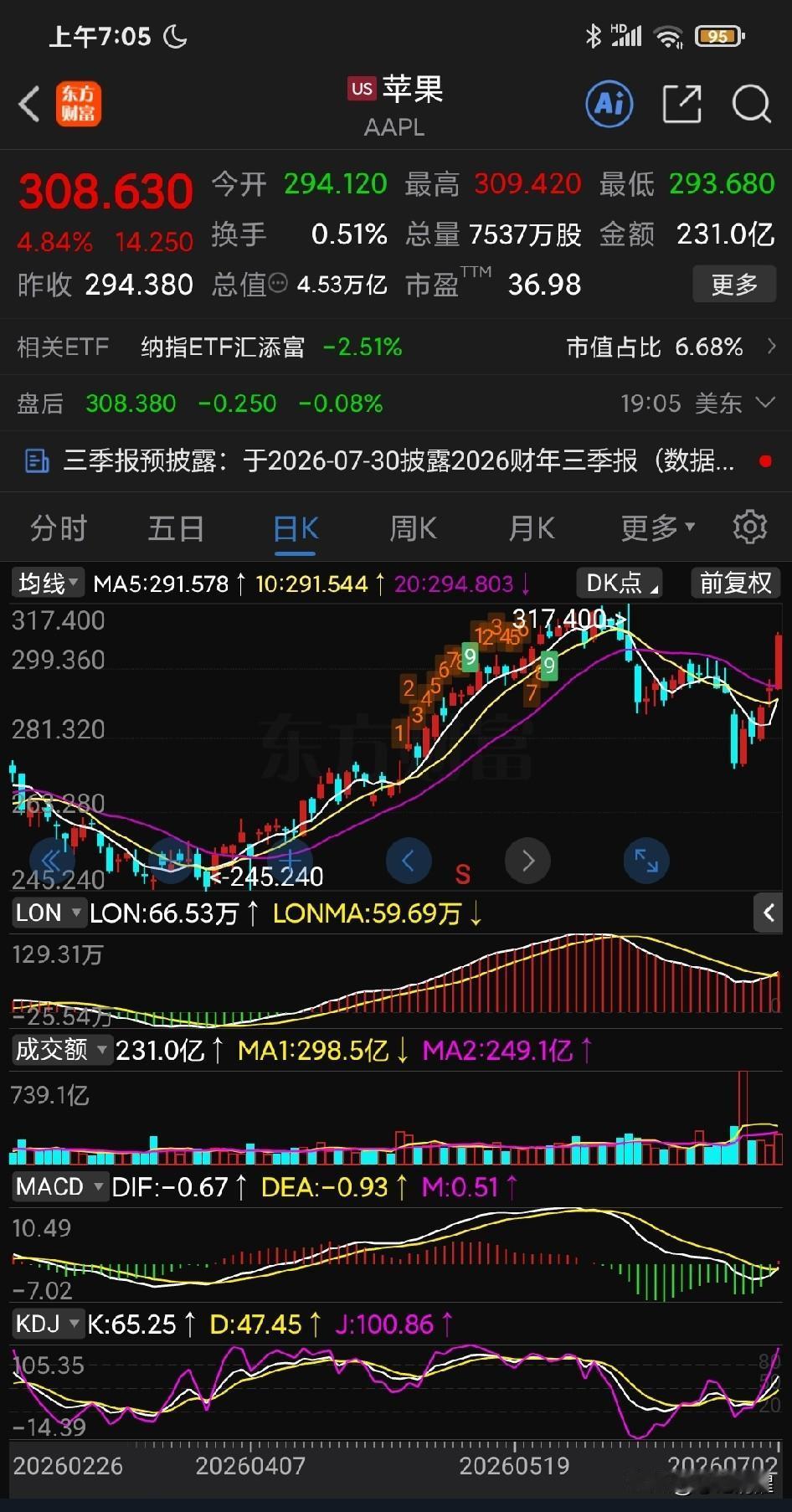 在 AI 方面过于保守的苹果，股价又回到高位了；而 AI 王座上的话事人英伟达，