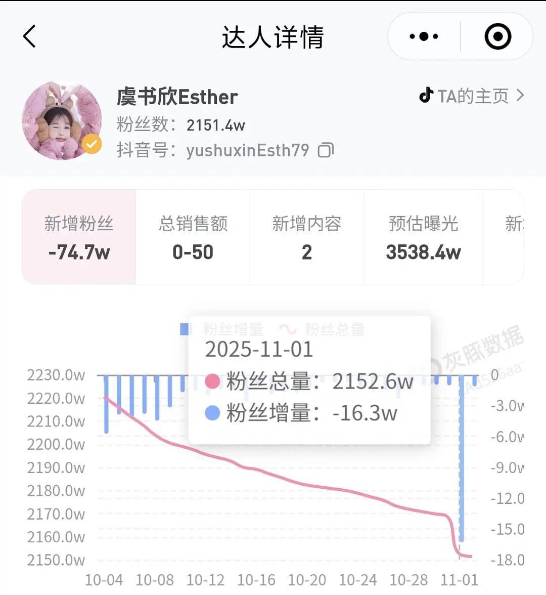 虞书欣抖又掉粉16.3w ​​​