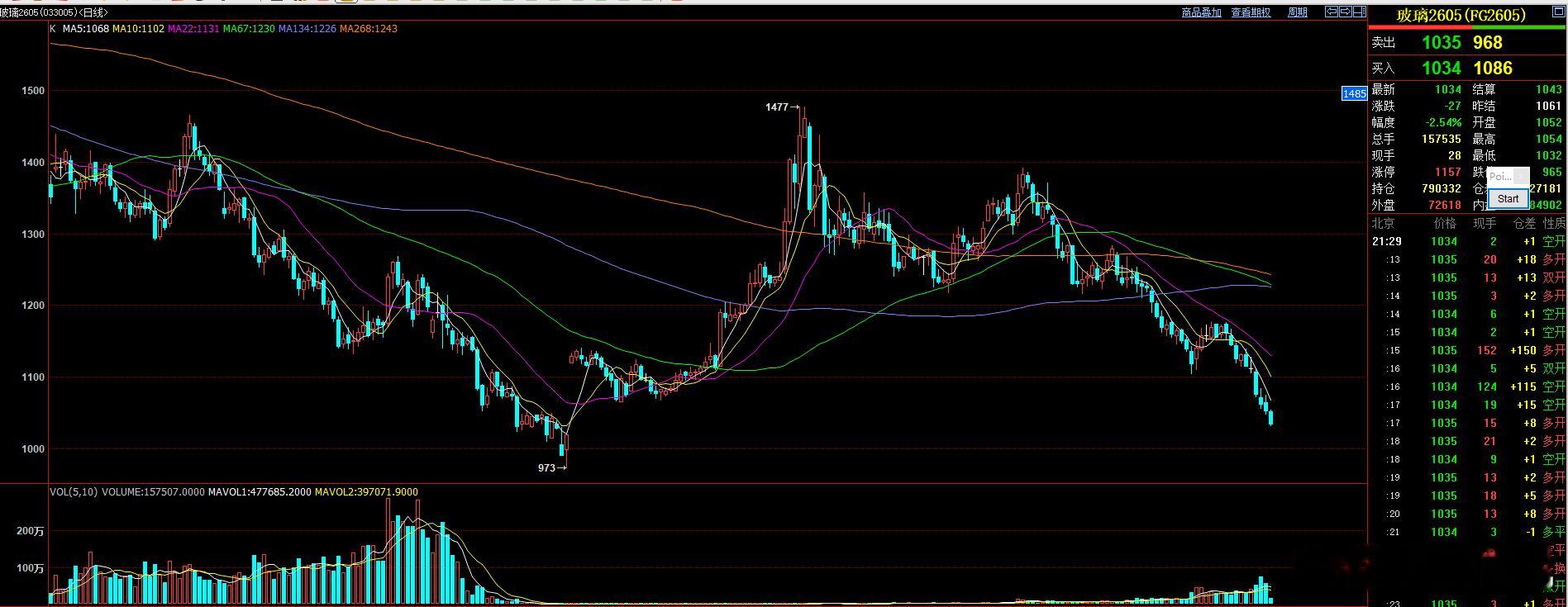 晚上黑色系仍然偏弱，特别是玻璃纯碱  不要去抄底。 
