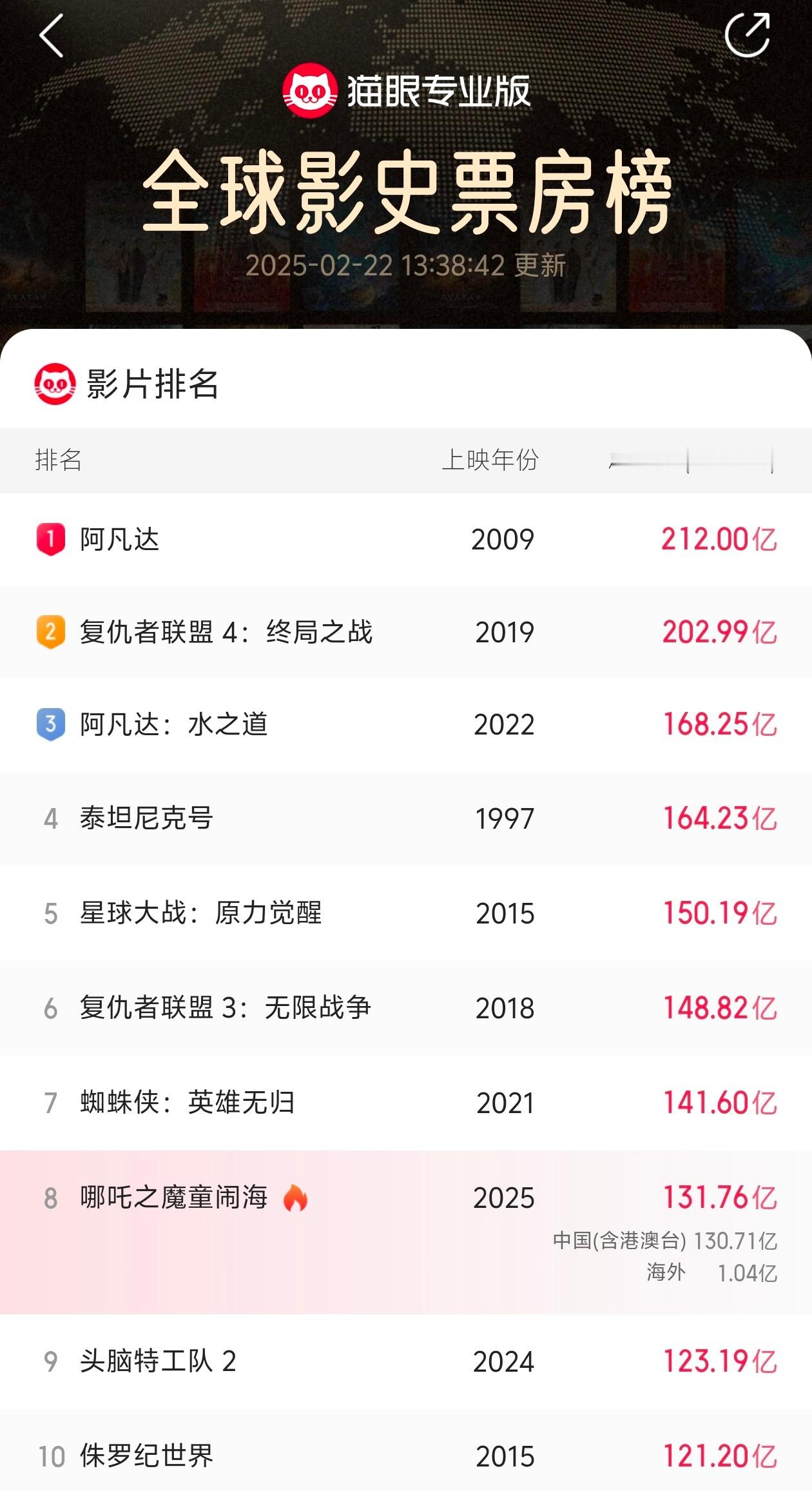 哪吒2票房破131亿  电影《哪吒之魔童闹海》总票房（含点映、预售、港澳台及海外