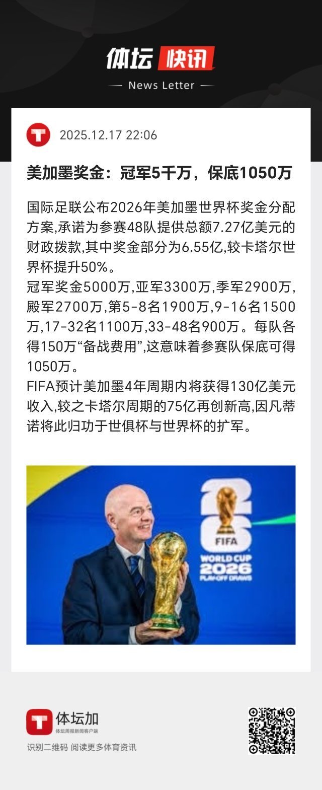 FIFA预计美加墨4年周期内将获得130亿美元收入，较之卡塔尔周期的75亿再创新