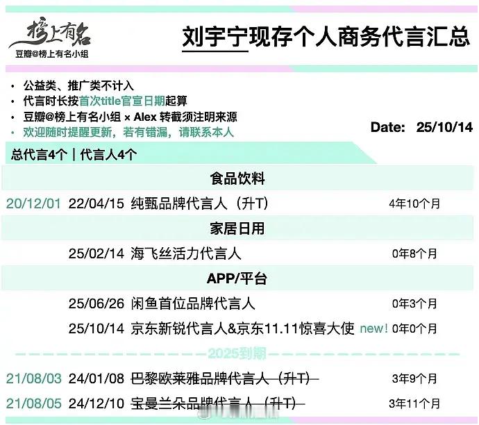 粉丝投稿商务配不上流量的艺人 刘宇宁 邓为 梓渝 ​​​