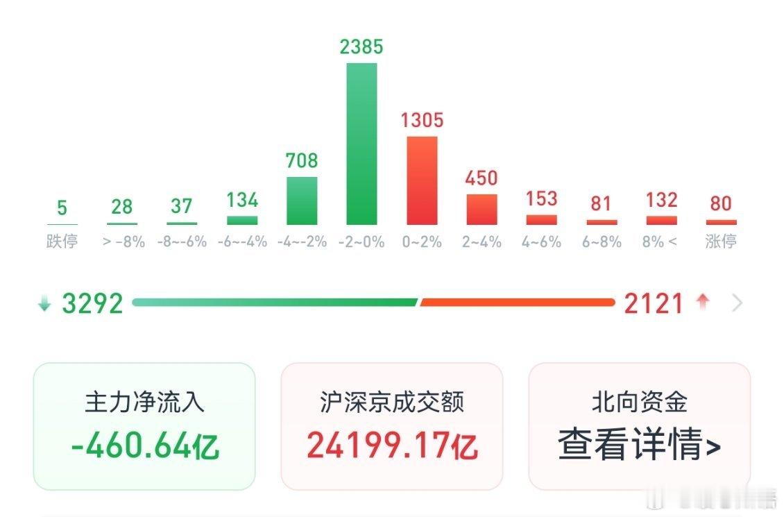 A股放量133亿调整        今日A股迎来放量震荡调整，两市成交额较前一日