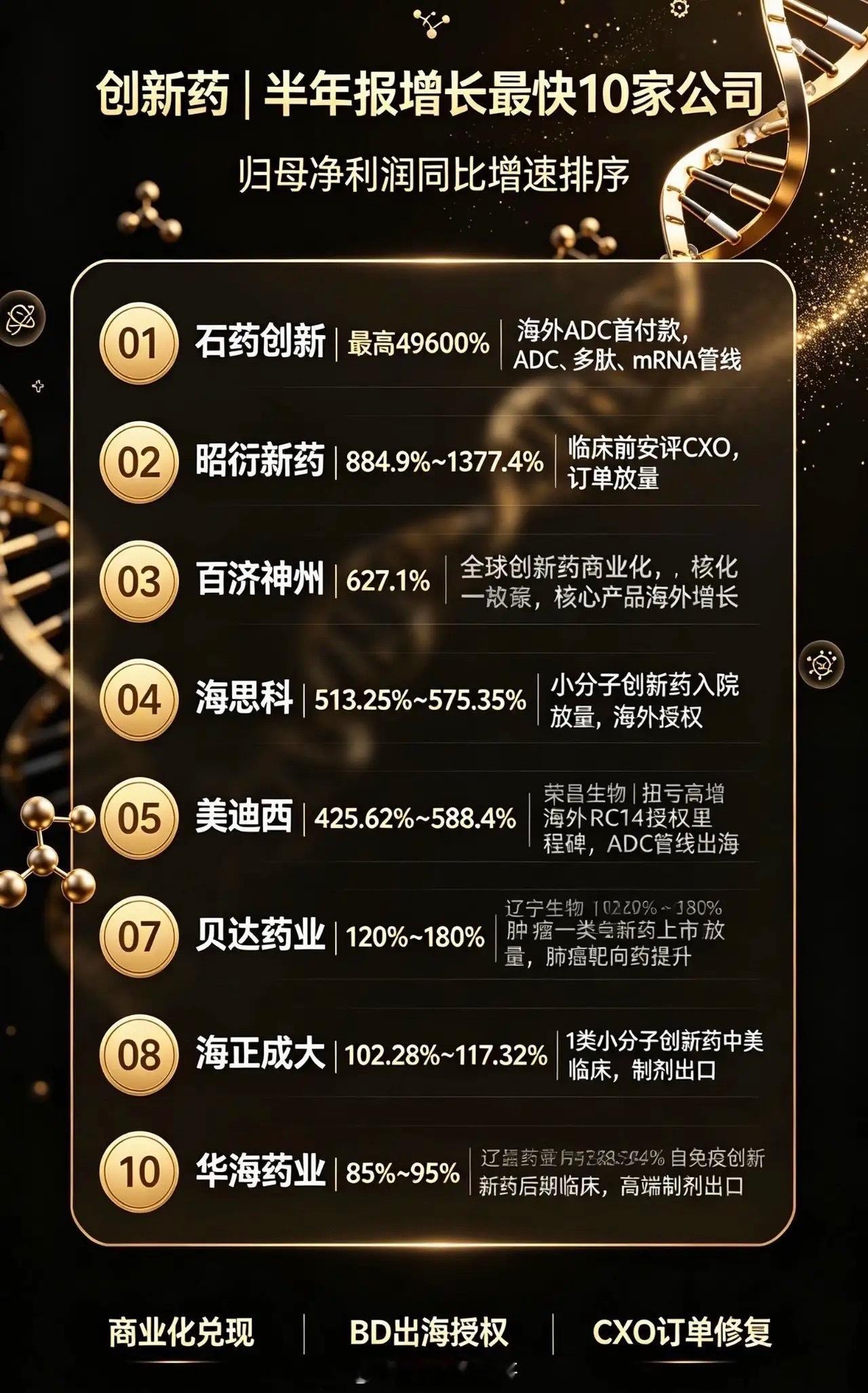 国产创新药进入商业化兑现周期，核心品种院内放量叠加海外BD授权落地，部分企业摆脱