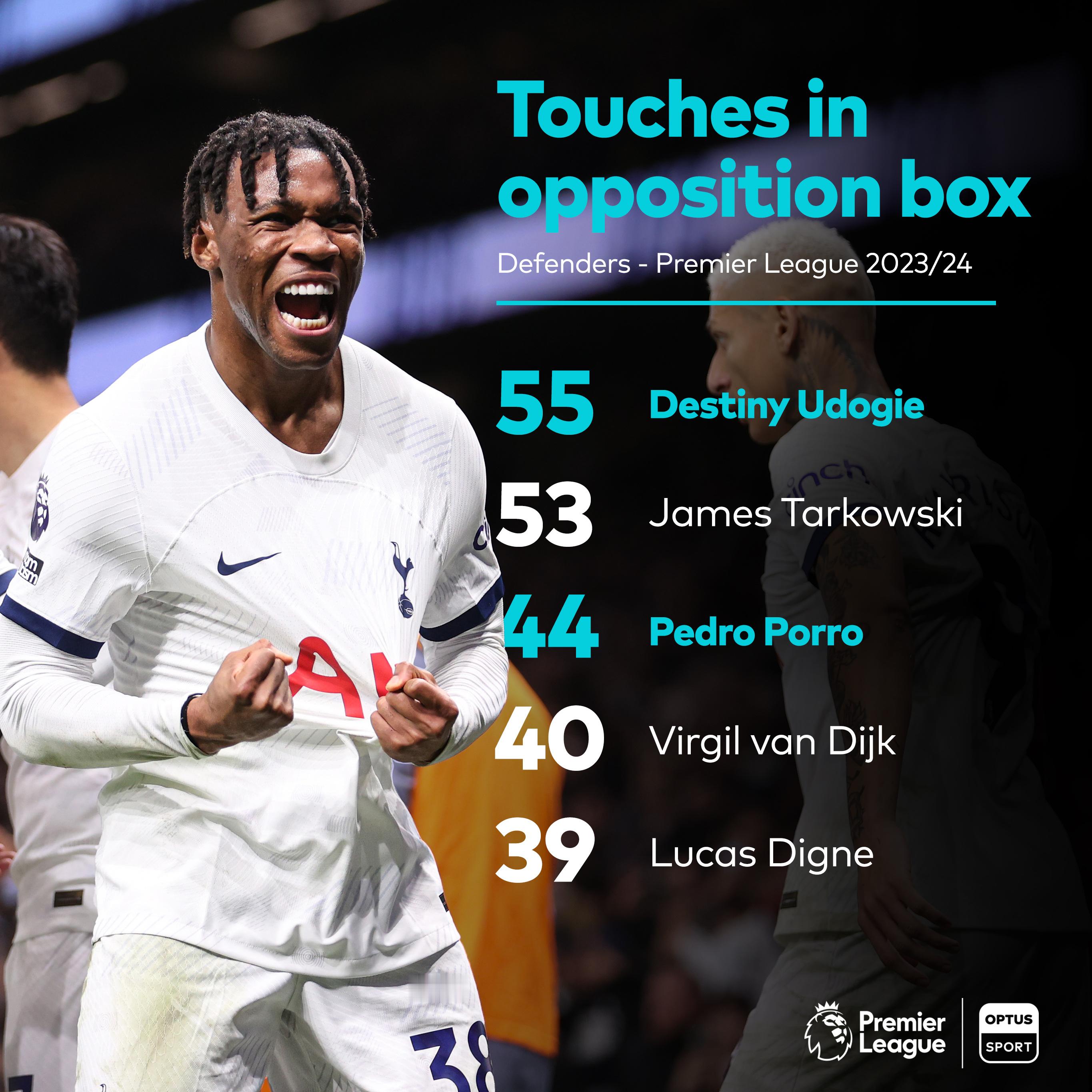 本赛季英超在对方禁区内触球次数最多的后卫，如果不是因为身材不适合定位球进攻，波罗