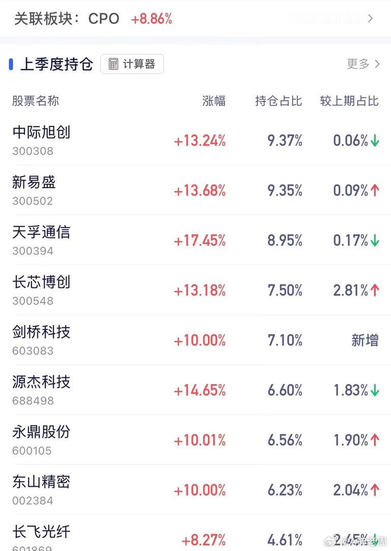 创业板指大涨5.64% 超百股涨停创业板和CPO大涨9%确立3100点就是A股市