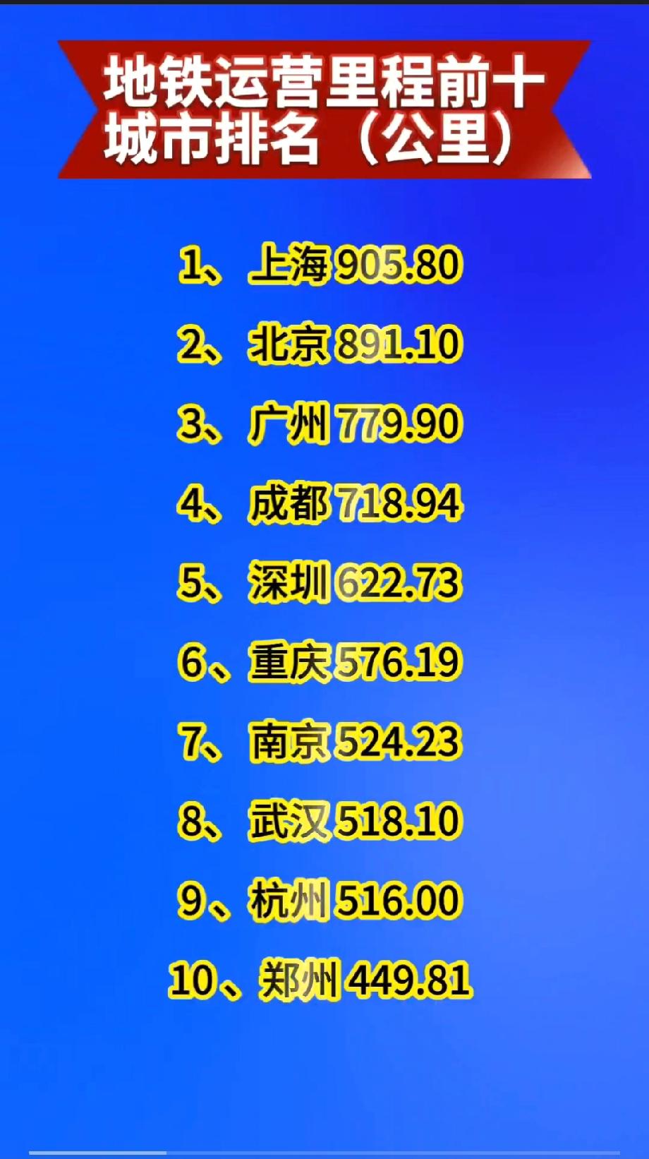 地铁运营里程前十城市排名

排名 城市 运营里程（公里） 
1 上海 905.8