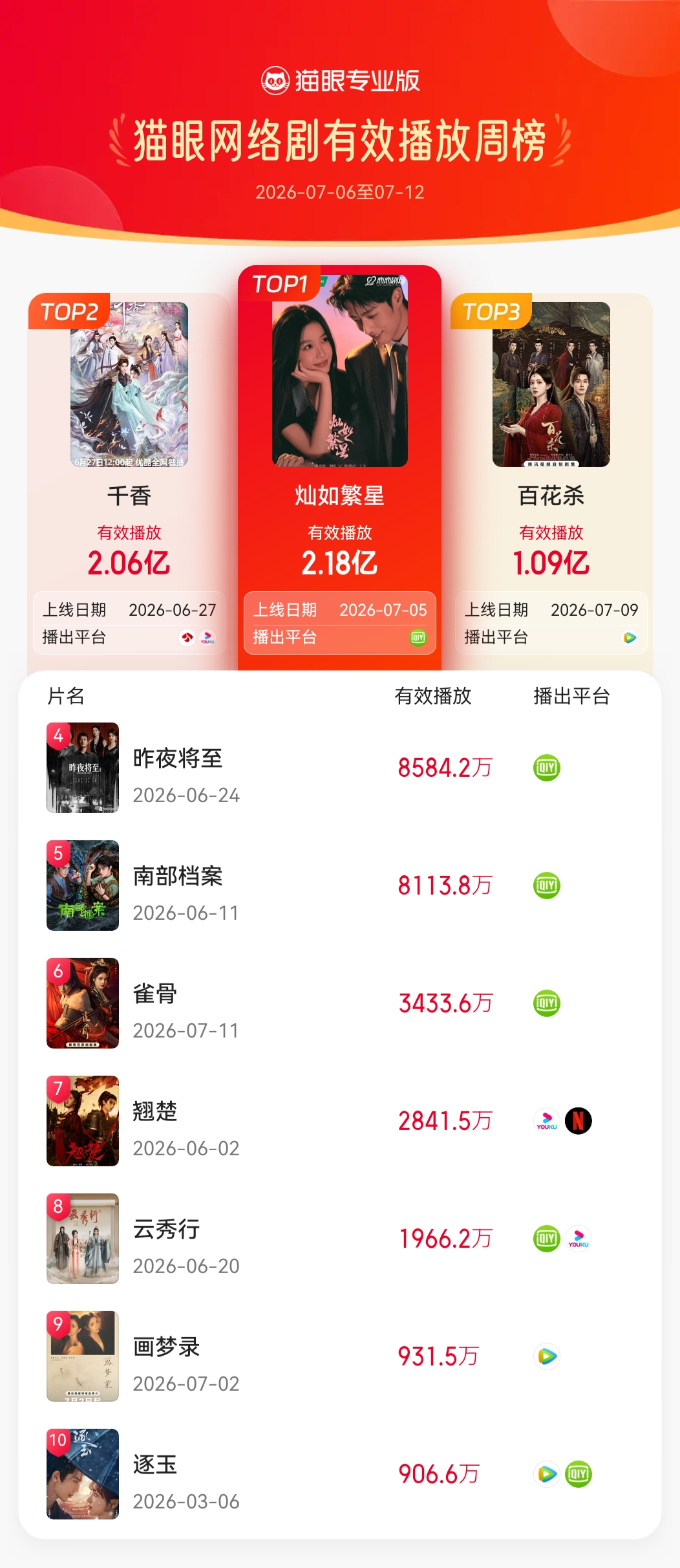电视剧灿如繁星灿如繁星登顶网络剧有效播放周榜  据猫眼专业版数据，领衔主演（按姓
