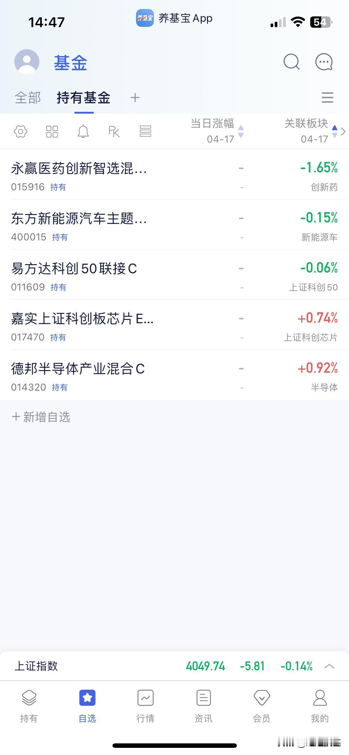 4.17基金操作分享

下午指数翻红大概持续了十几分钟很快回落了，昨天大涨的创新