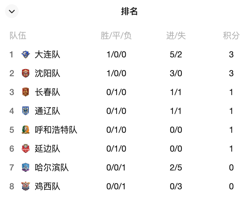 美团外卖请东北5折吃烧烤 留给东北其他球队追赶的空间越来越小！全员都在紧盯积分榜