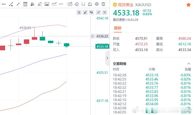 小赚40点，继续下看财金汇眼k线王-唐总黄金金价