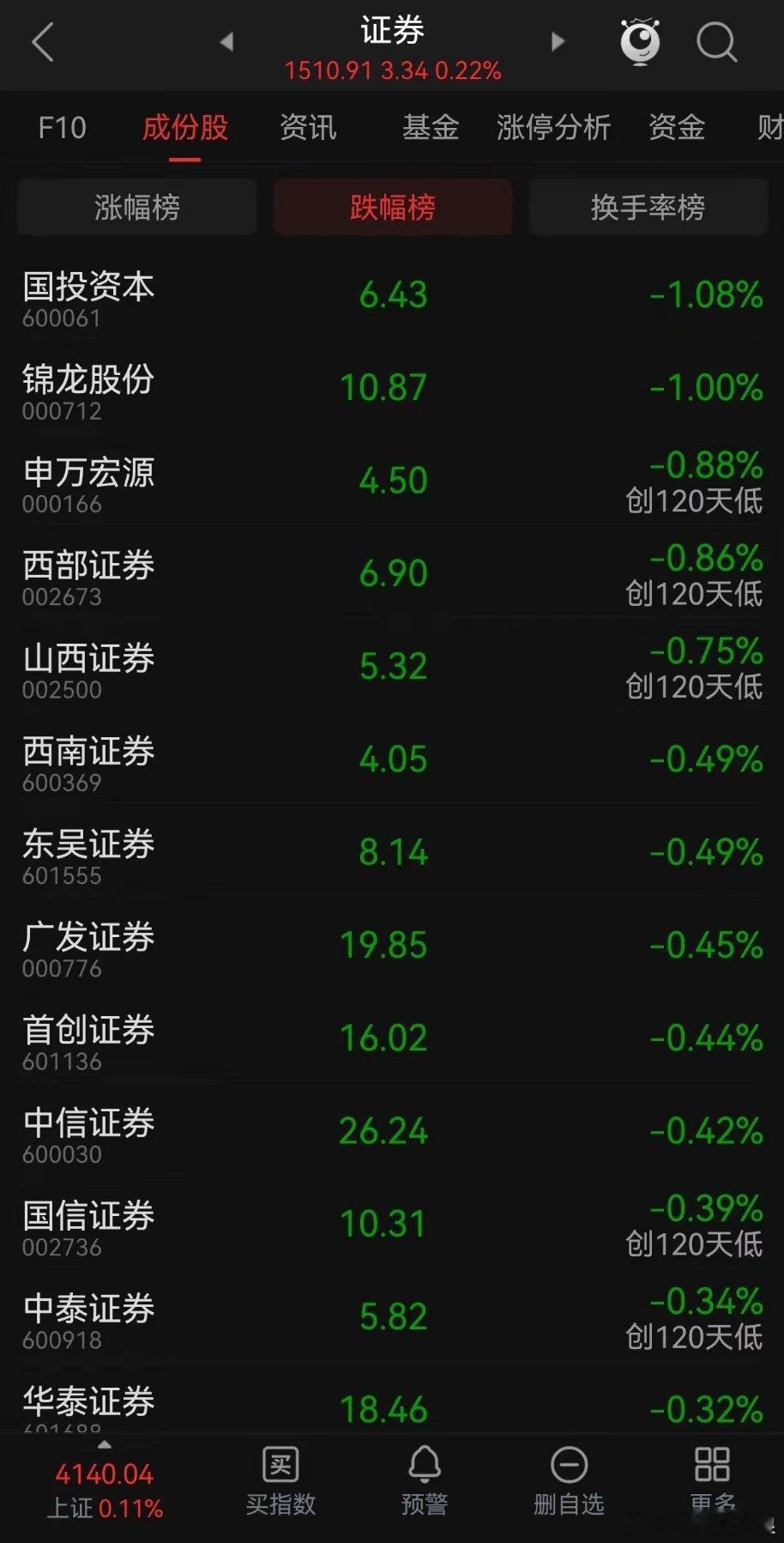 油价再度直线拉升现在证券板块个股大多创出半年新低，走势普遍低迷。券商现在到底是靠