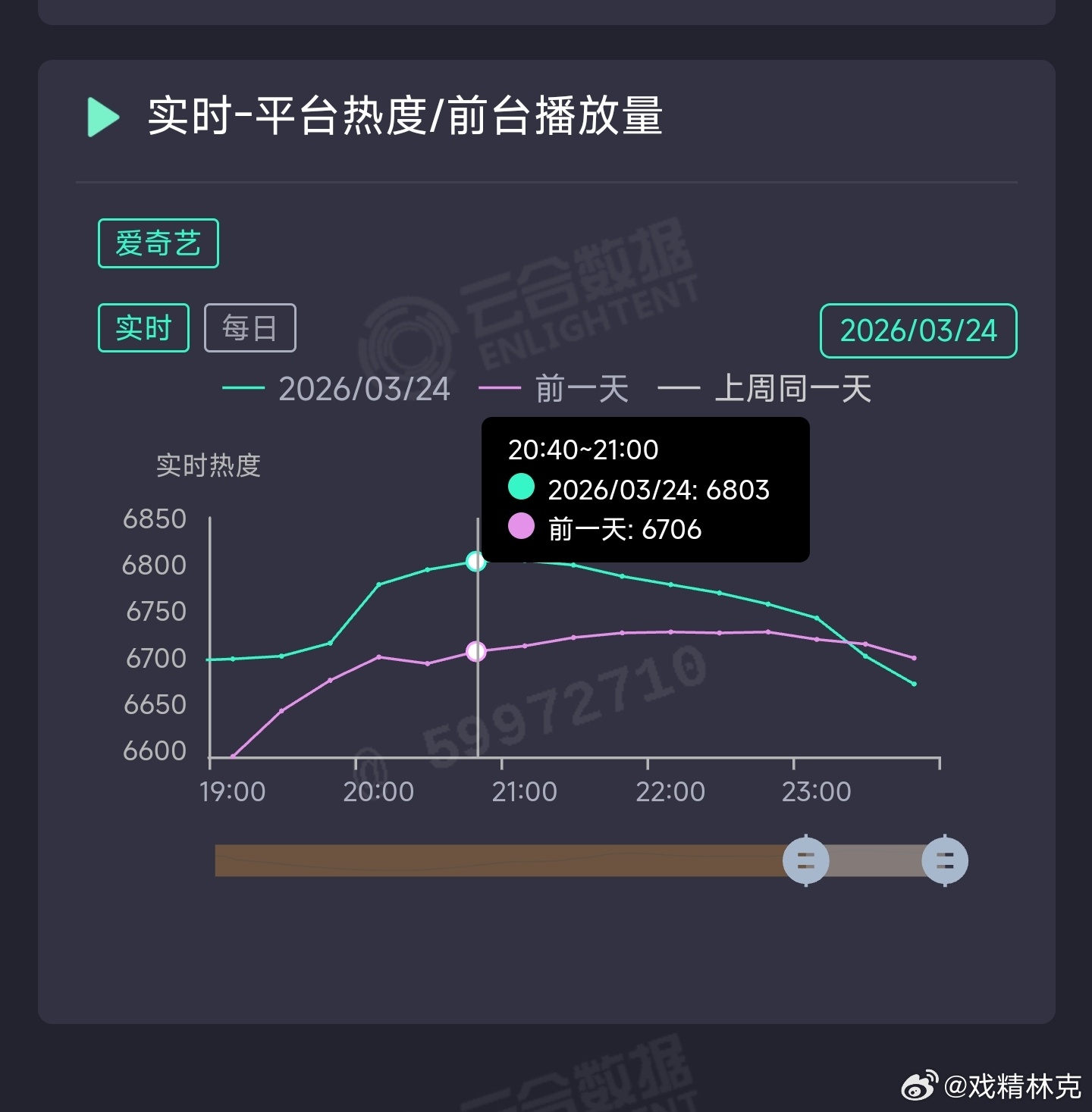 白宇、章若楠、林允、王彦霖的冬去春来热度居然第三天，在没过7000的情况下，晚间