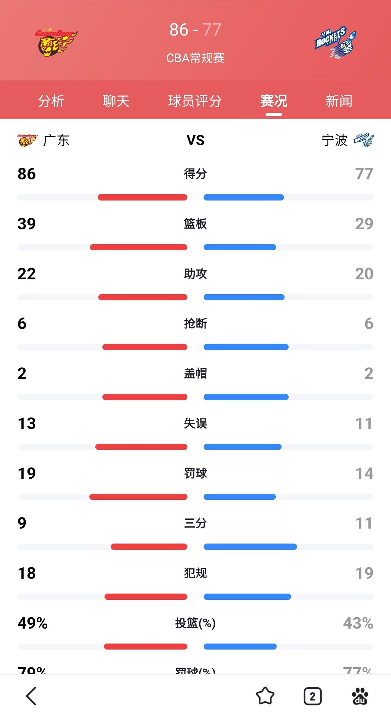 86：77广东胜宁波，赢了就好，虽然过程丑陋。

本以为宁波是个软柿子可以捏一下