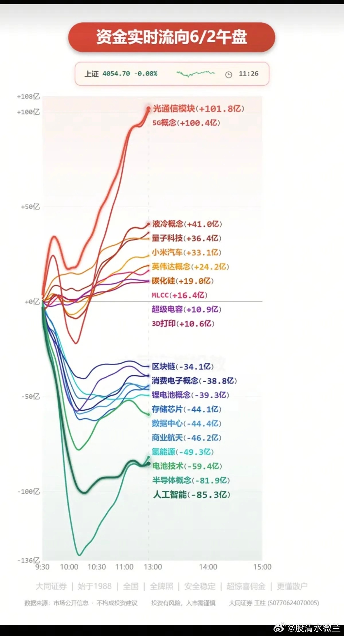 6.2周二  主力大资金：分时流向 监测图！资金出逃板块：人工智能、半导体、电池