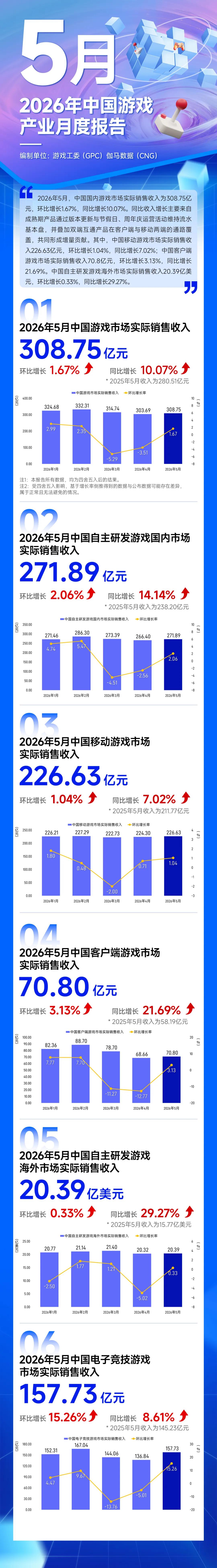 2026年5月中国游戏产业月度报告 1. 国内整体市场实际销售收入308.75亿