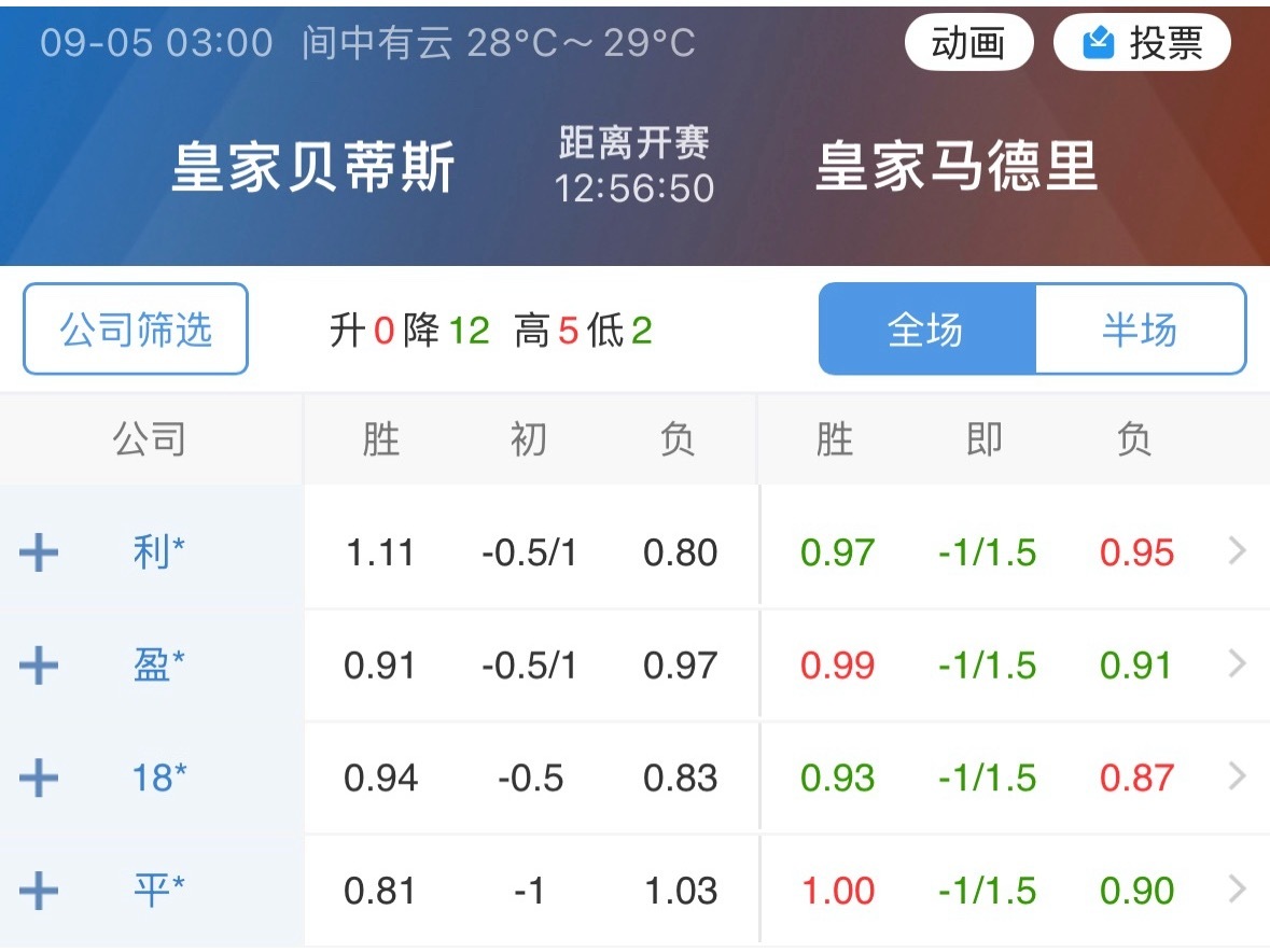 皇马今天又是连续升指，这个走法放在单场里不稀奇，但连着三场都这么拉，就得留意一下