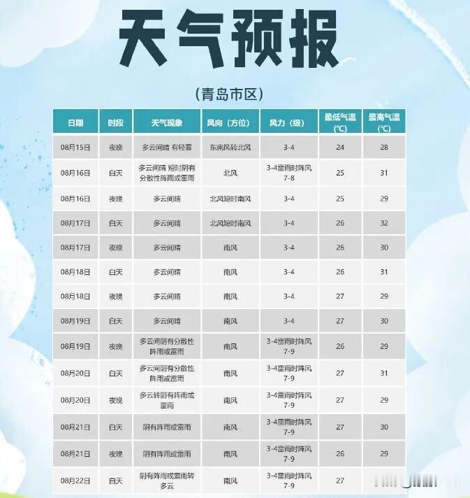 雨雨雨明天仍“在线”！
青岛多地发布雷电黄色预警，
最新预报→