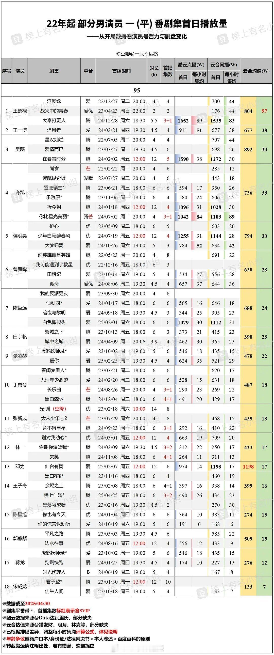2022年起95生一/平番剧集首日播放量 ​​​