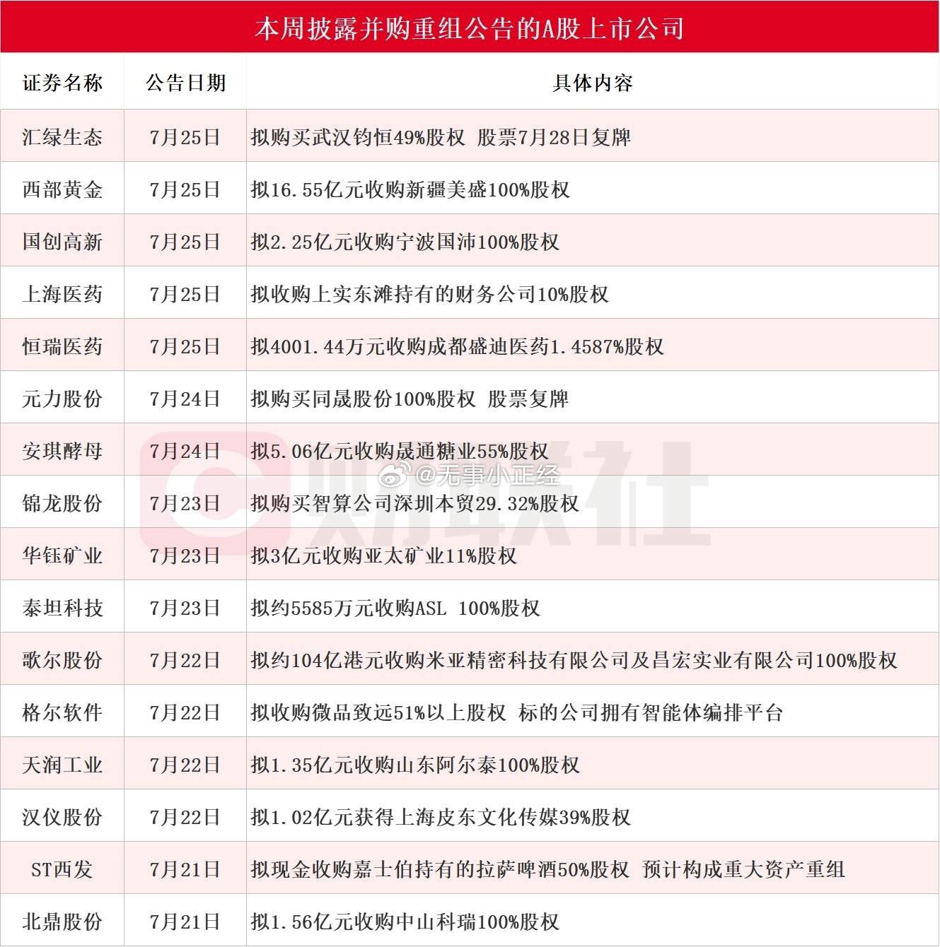 【A股市场并购重组浪潮涌动！本周披露进展的上市公司名单一览】在政策支持之下，近段