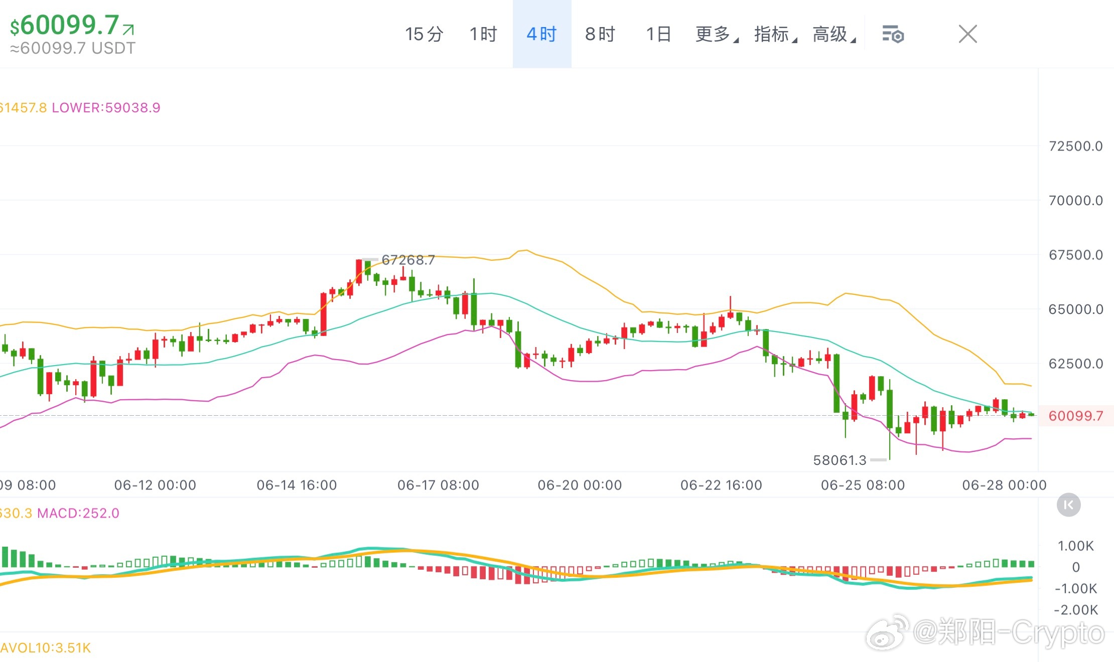 BTC MACD  1H动能柱转负，买盘深度比1.87但成交下滑，抛压未完全消化