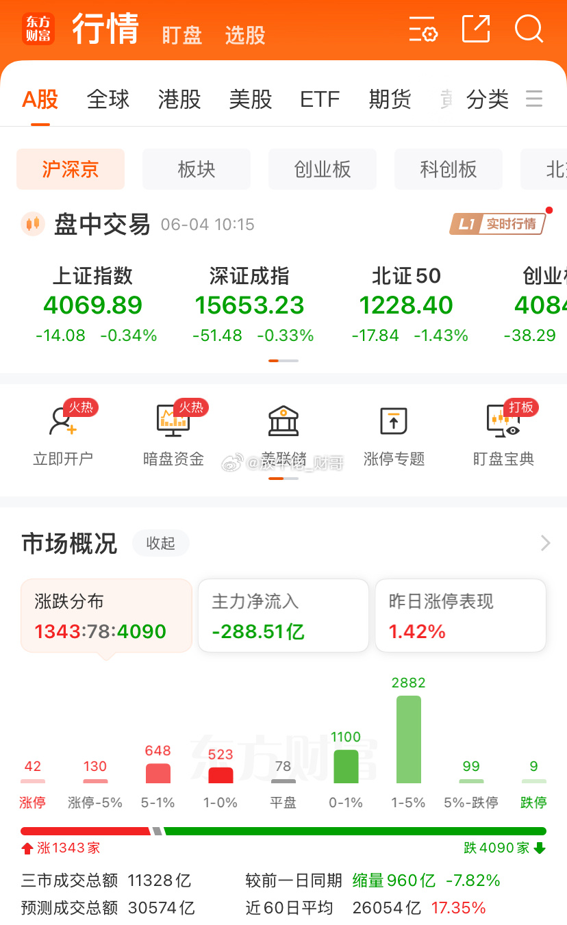 不是3000多家待涨就是4000多家下📉、还能有好吗？高位股一震荡电力接应市场